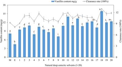 Natural deep eutectic solvents-based green extraction of vanillin: optimization, purification, and bioactivity assessment